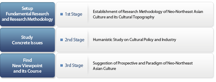 Plan to Research by stage