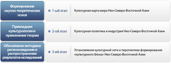 Общий план исследований