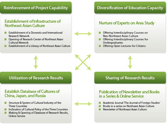 Project Plan by Field