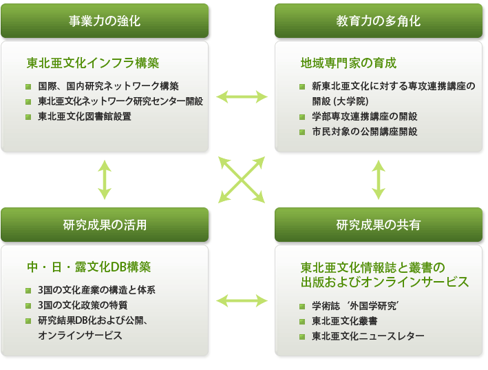 分野別事業計画